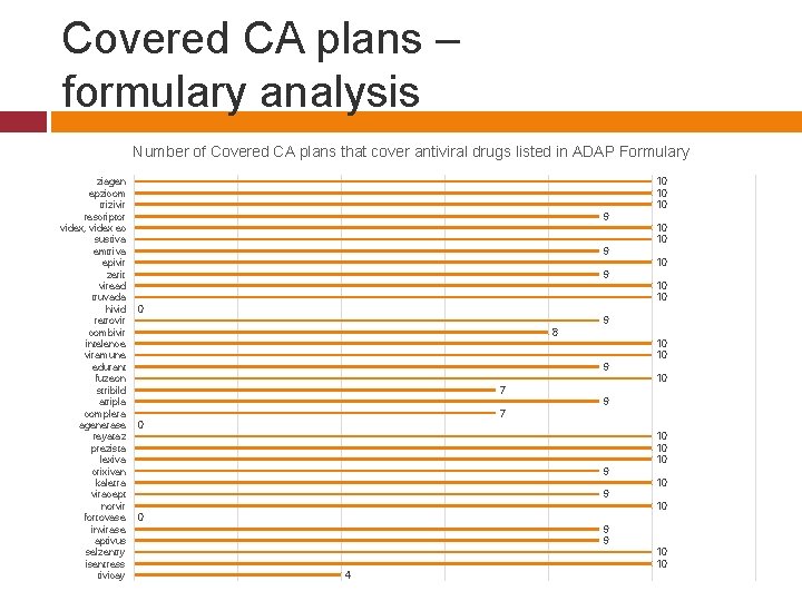 Covered CA plans – formulary analysis Number of Covered CA plans that cover antiviral