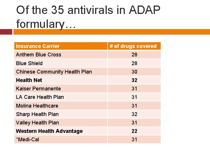 Of the 35 antivirals in ADAP formulary… Insurance Carrier # of drugs covered Anthem