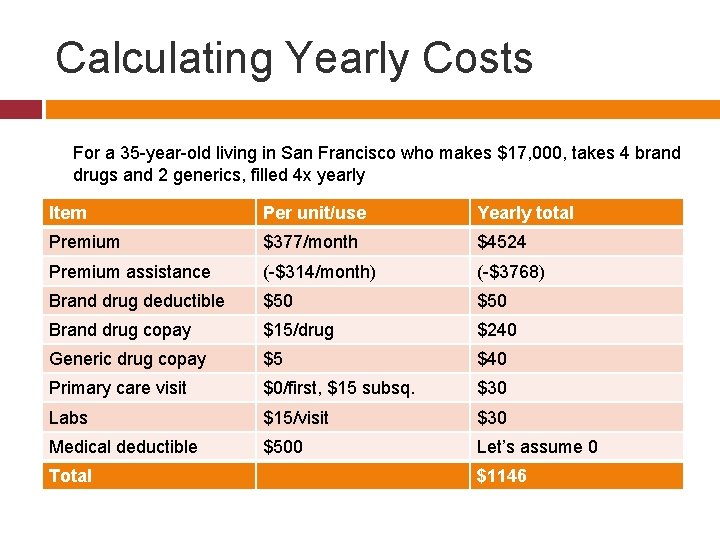 Calculating Yearly Costs For a 35 -year-old living in San Francisco who makes $17,