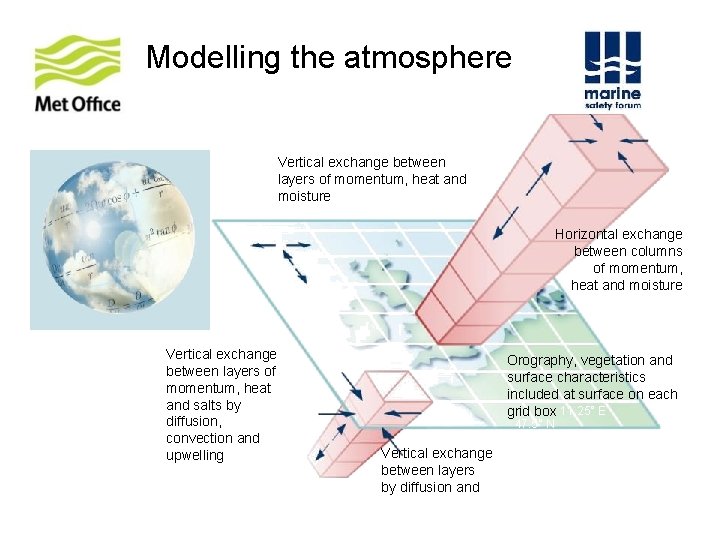 Modelling the atmosphere Vertical exchange between layers of momentum, heat and moisture 15° W Modelling the atmosphere Vertical exchange between layers of momentum, heat and moisture 15° W