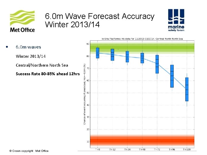 6. 0 m Wave Forecast Accuracy Winter 2013/14 • 6. 0 m waves Winter 6. 0 m Wave Forecast Accuracy Winter 2013/14 • 6. 0 m waves Winter