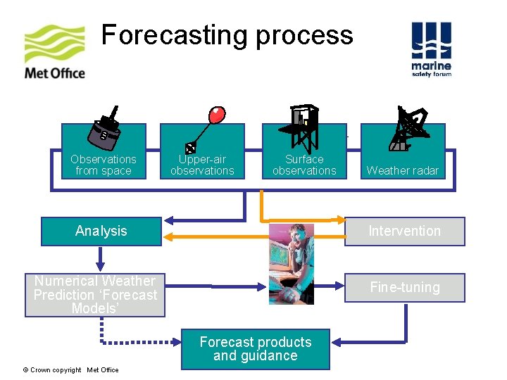Forecasting process Observations from space Upper-air observations Surface observations Analysis Intervention Numerical Weather Prediction Forecasting process Observations from space Upper-air observations Surface observations Analysis Intervention Numerical Weather Prediction