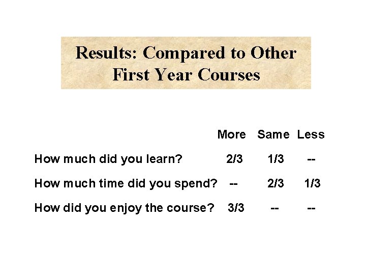 Results: Compared to Other First Year Courses More Same Less How much did you