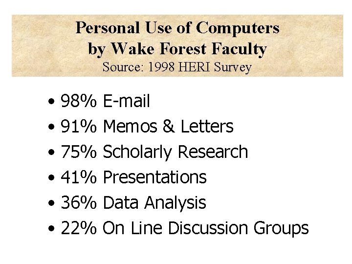 Personal Use of Computers by Wake Forest Faculty Source: 1998 HERI Survey • 98%