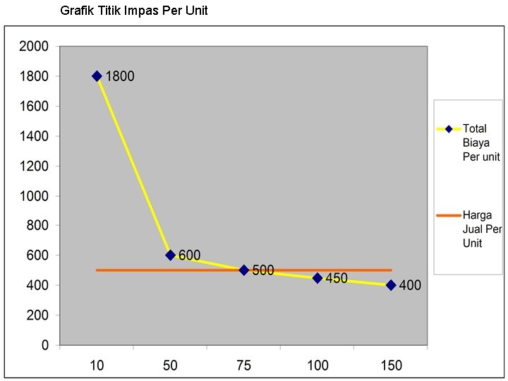 Grafik Titik Impas Per Unit 