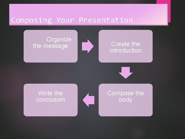 Composing Your Presentation Organize the message Write the conclusion Create the introduction Compose the