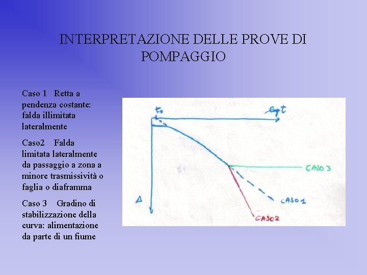 INTERPRETAZIONE DELLE PROVE DI POMPAGGIO Caso 1 Retta a pendenza costante: falda illimitata lateralmente