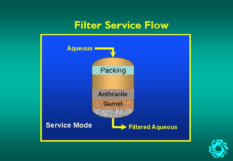 Filter Service Flow Aqueous Packing Anthracite Garnet Service Mode Filtered Aqueous 