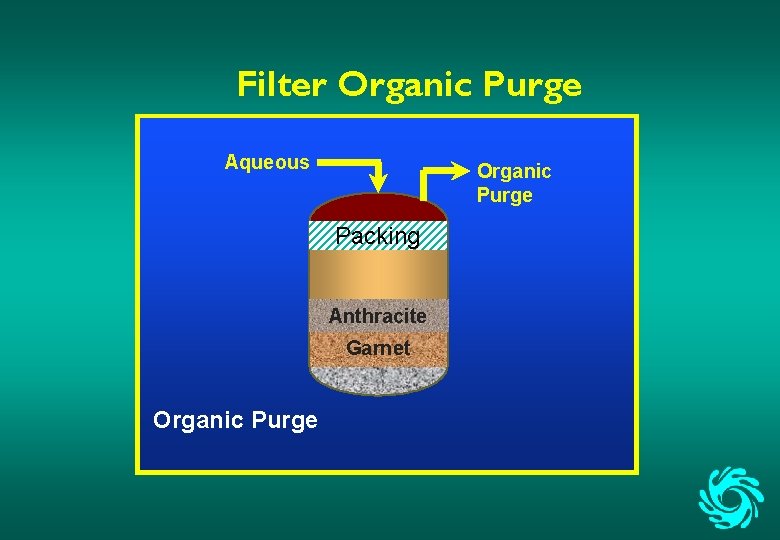 Filter Organic Purge Aqueous Organic Purge Packing Anthracite Garnet Organic Purge 