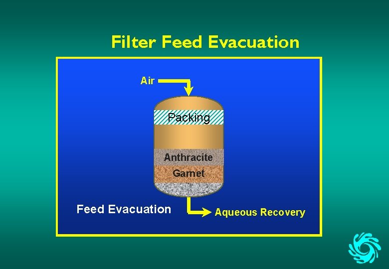 Filter Feed Evacuation Air Packing Anthracite Garnet Feed Evacuation Aqueous Recovery 