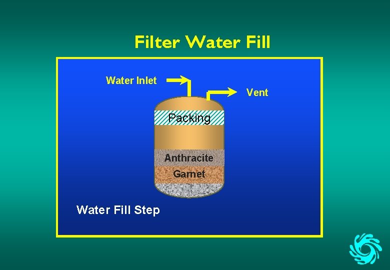 Filter Water Fill Water Inlet Vent Packing Anthracite Garnet Water Fill Step 