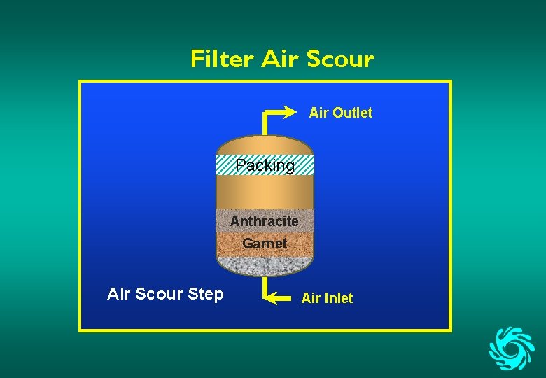 Filter Air Scour Air Outlet Packing Anthracite Garnet Air Scour Step Air Inlet 