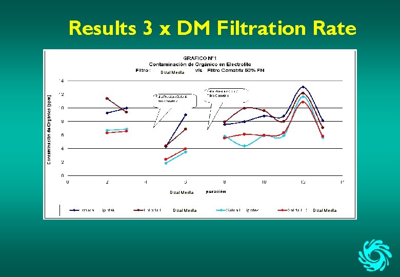 Results 3 x DM Filtration Rate Dual Media 