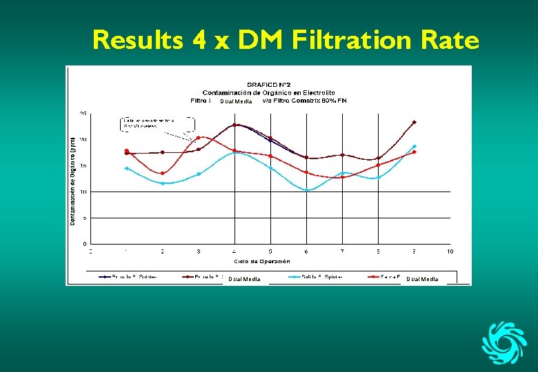 Results 4 x DM Filtration Rate Dual Media 