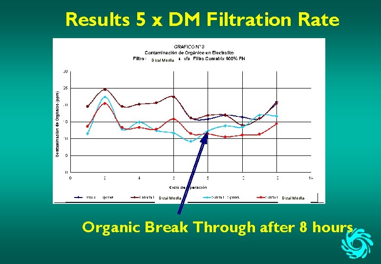 Results 5 x DM Filtration Rate Dual Media Organic Break Through after 8 hours