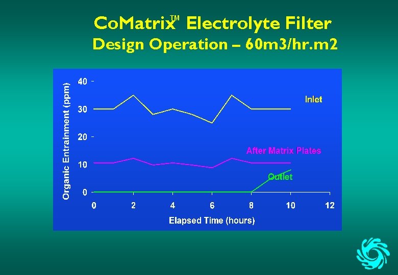 Co. Matrix™ Electrolyte Filter Design Operation – 60 m 3/hr. m 2 