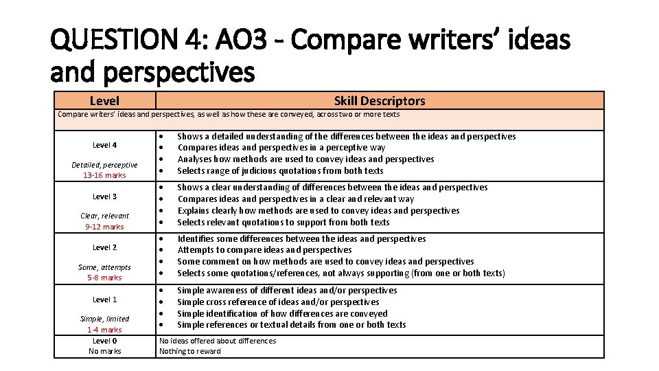QUESTION 4: AO 3 - Compare writers’ ideas and perspectives Level Skill Descriptors Compare
