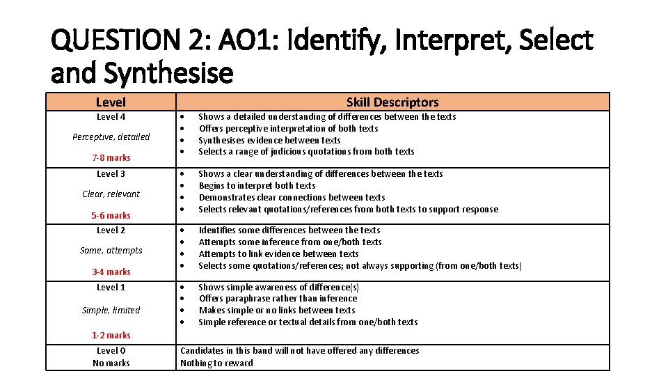 QUESTION 2: AO 1: Identify, Interpret, Select and Synthesise Level 4 Perceptive, detailed 7