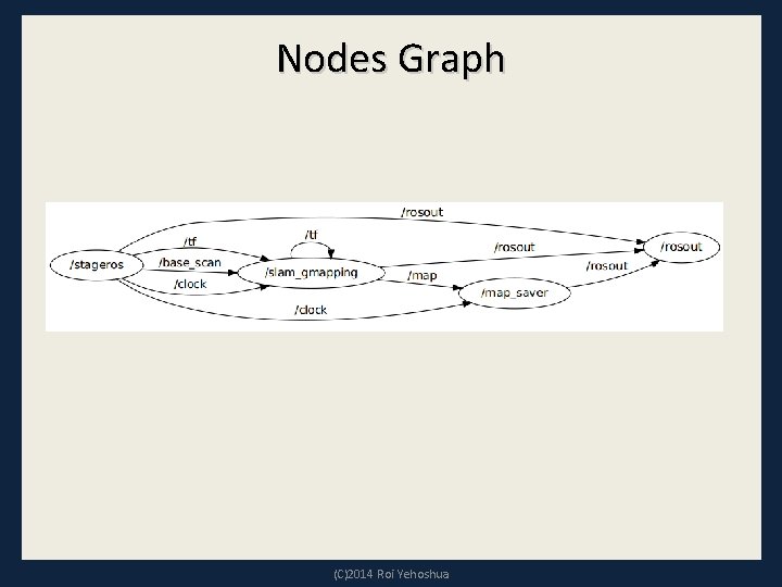 Nodes Graph (C)2014 Roi Yehoshua 