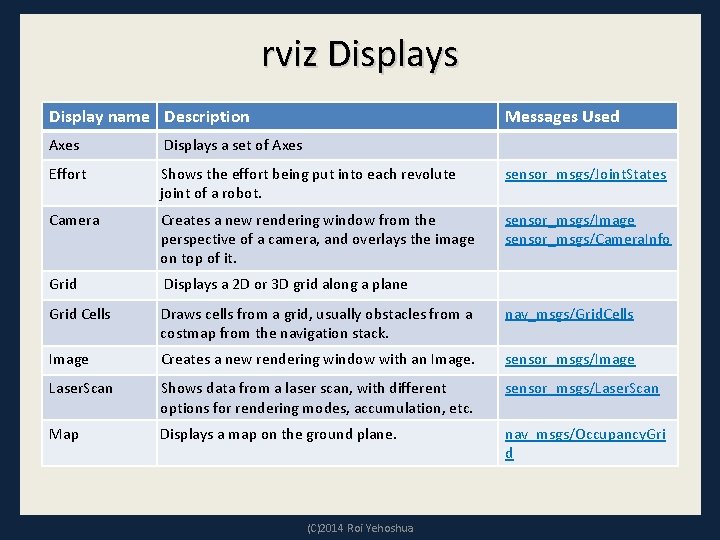 rviz Displays Display name Description Messages Used Axes Displays a set of Axes Effort