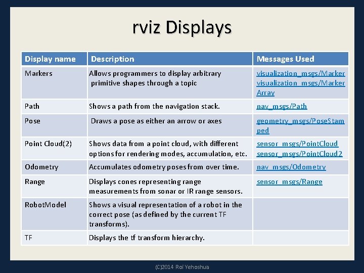 rviz Displays Display name Description Messages Used Markers Allows programmers to display arbitrary primitive