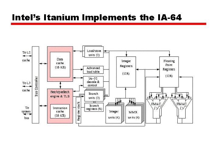 Intel’s Itanium Implements the IA-64 Intel’s Itanium Implements the IA-64