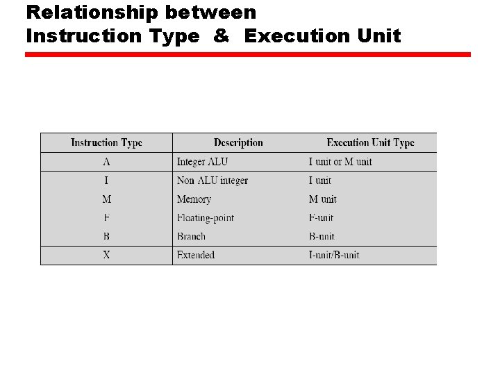 Relationship between Instruction Type & Execution Unit Relationship between Instruction Type & Execution Unit