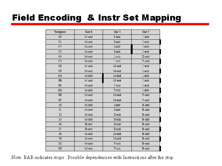 Field Encoding & Instr Set Mapping Note: BAR indicates stops: Possible dependencies with Instructions Field Encoding & Instr Set Mapping Note: BAR indicates stops: Possible dependencies with Instructions