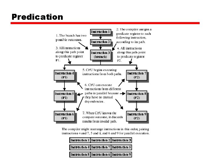 Predication Predication