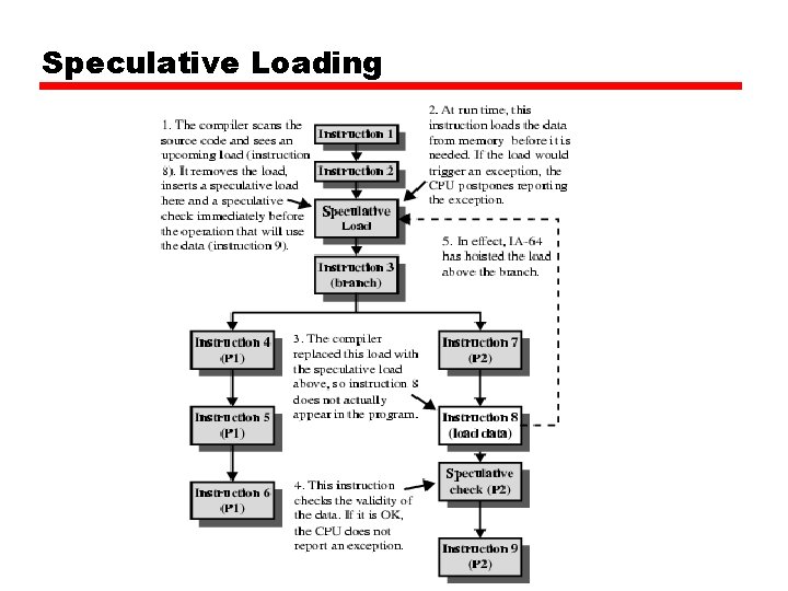 Speculative Loading Speculative Loading