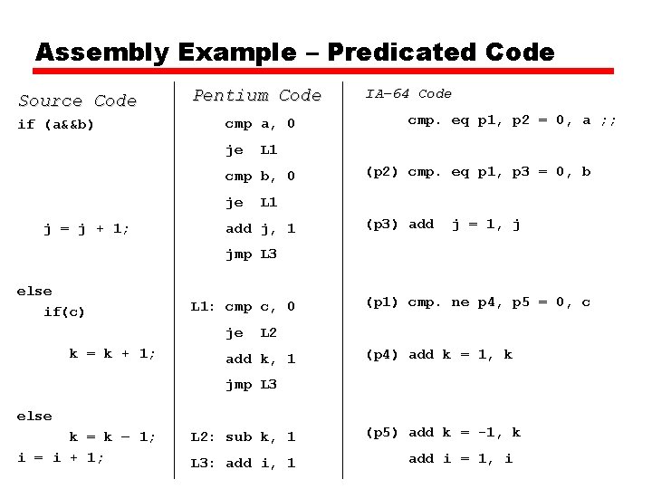 Assembly Example – Predicated Code Source Code if (a&&b) Pentium Code cmp a, 0 Assembly Example – Predicated Code Source Code if (a&&b) Pentium Code cmp a, 0