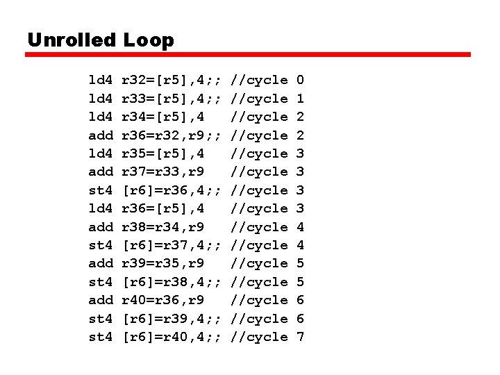Unrolled Loop ld 4 add st 4 ld 4 add st 4 r 32=[r Unrolled Loop ld 4 add st 4 ld 4 add st 4 r 32=[r