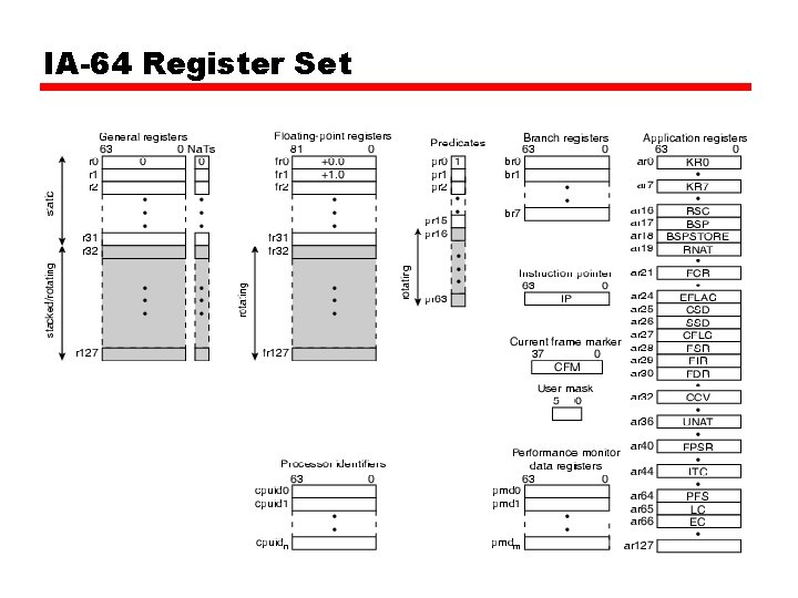 IA-64 Register Set IA-64 Register Set