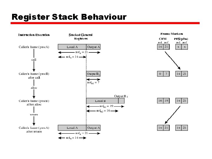 Register Stack Behaviour Register Stack Behaviour