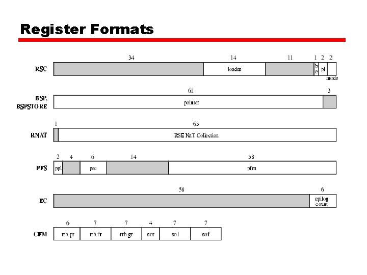 Register Formats Register Formats