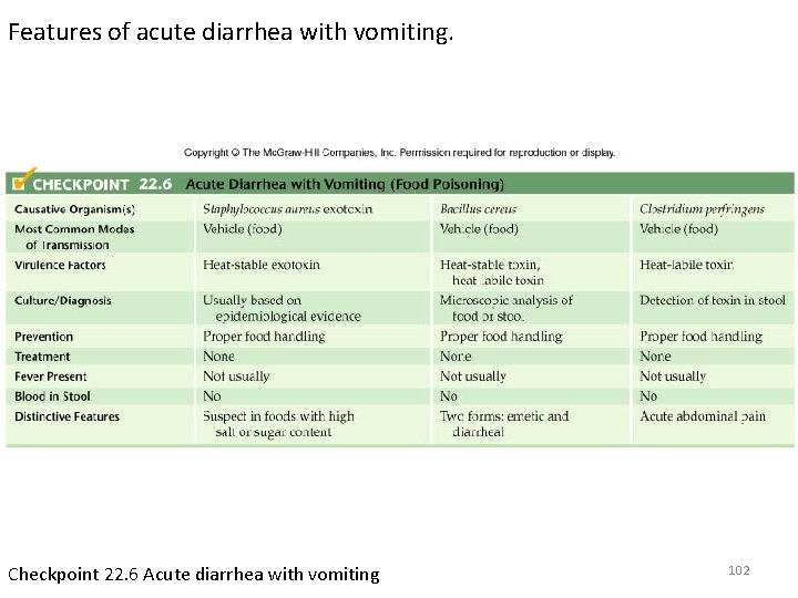 Features of acute diarrhea with vomiting. Checkpoint 22. 6 Acute diarrhea with vomiting 102