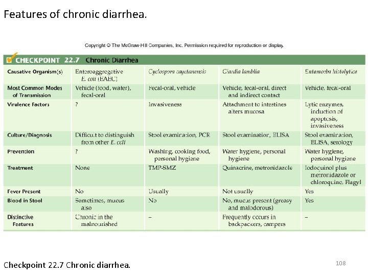Features of chronic diarrhea. Checkpoint 22. 7 Chronic diarrhea. 108 