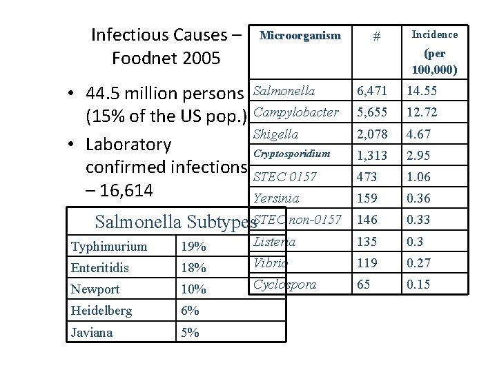 Infectious Causes – Foodnet 2005 Microorganism # Incidence (per 100, 000) • 44. 5