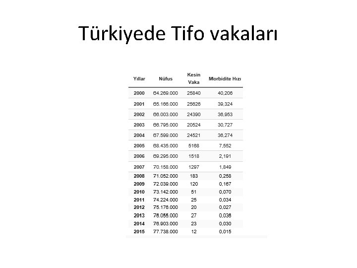 Türkiyede Tifo vakaları 