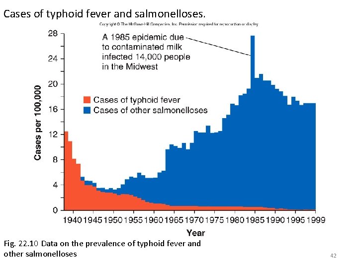 Cases of typhoid fever and salmonelloses. Fig. 22. 10 Data on the prevalence of