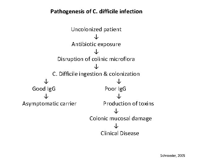Pathogenesis of C. difficile infection Uncolonized patient ↓ Antibiotic exposure ↓ Disruption of colinic