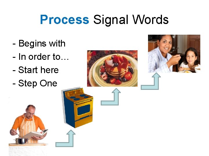 Process Signal Words - Begins with - In order to… - Start here -