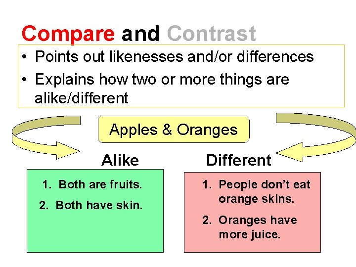Compare and Contrast • Points out likenesses and/or differences • Explains how two or