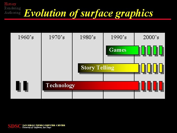 History Rendering Authoring Evolution of surface graphics 1960’s 1970’s 1980’s 1990’s Games Story Telling