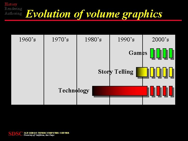 History Rendering Authoring Evolution of volume graphics 1960’s 1970’s 1980’s 1990’s Games Story Telling
