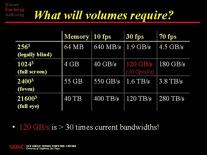 History Rendering Authoring What will volumes require? 2563 Memory 10 fps 30 fps 64