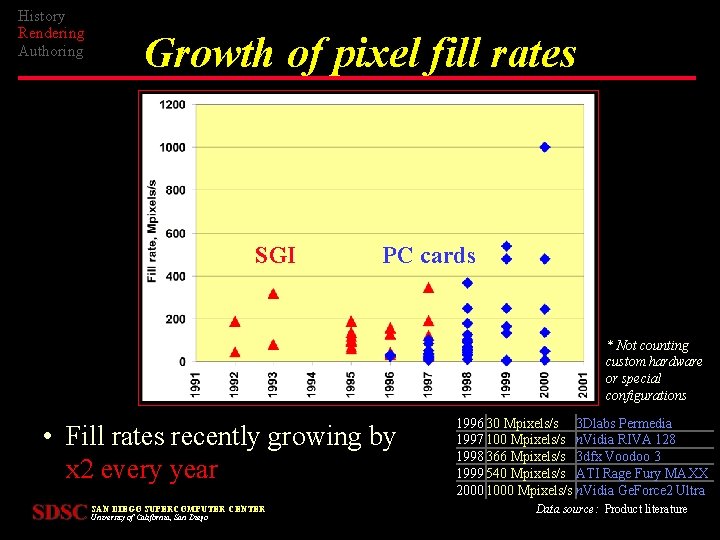 History Rendering Authoring Growth of pixel fill rates SGI PC cards * Not counting