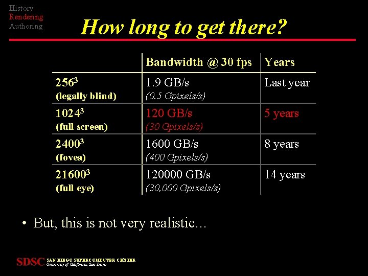 History Rendering Authoring How long to get there? Bandwidth @ 30 fps Years 2563