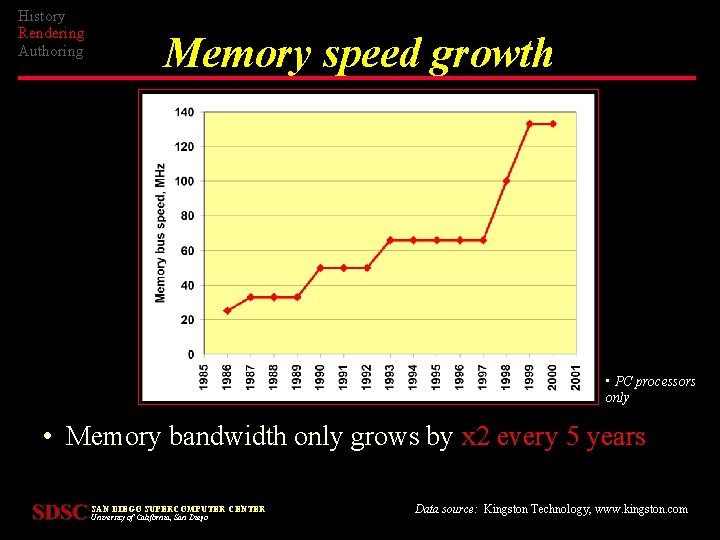 History Rendering Authoring Memory speed growth • PC processors only • Memory bandwidth only