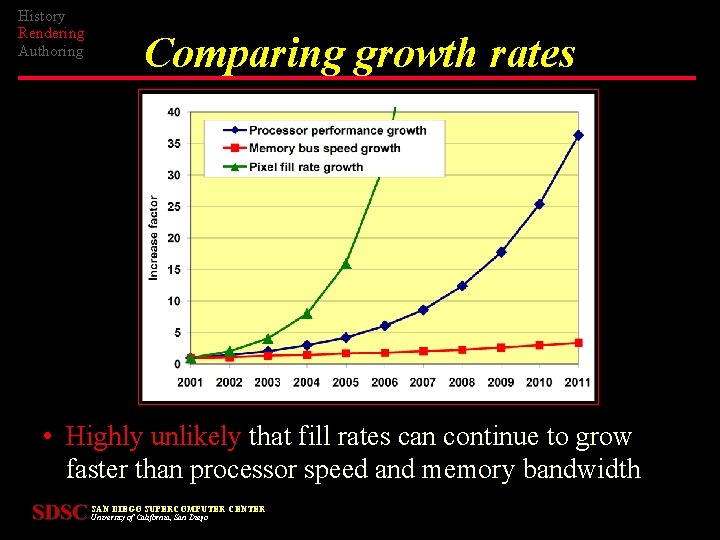 History Rendering Authoring Comparing growth rates • Highly unlikely that fill rates can continue